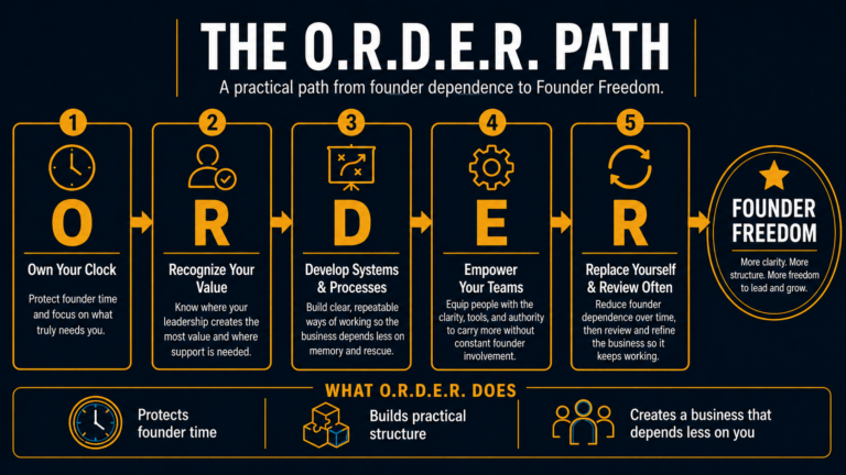 The O.R.D.E.R. Path: Own Your Clock, Recognize Your Value, Develop Systems & Playbook, Empower Your Team, Replace Yourself and Review Often